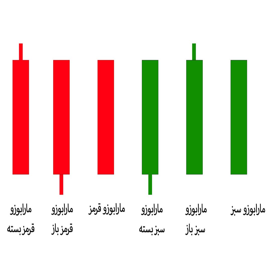 الگوی شمعی ماروبوزو