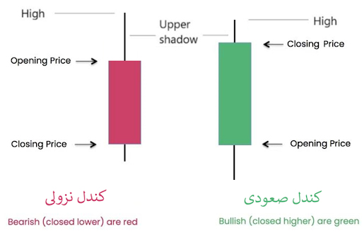 کندل صعودی و کندل نزولی