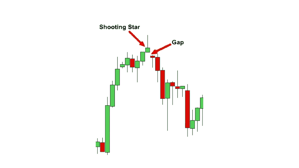 الگوی شمعی ستاره ثاقب یا شوتینگ استار (Shooting Star)