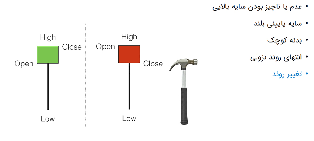 الگوی کندل چکش 