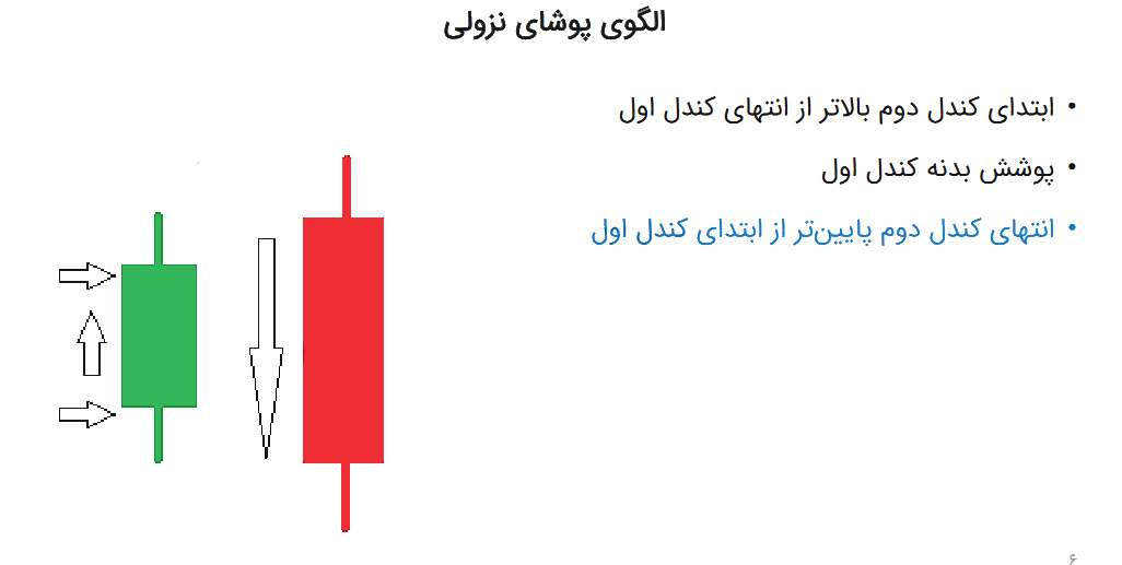 لگوی پوشا نزولی (Bearish Engulfing Pattern)