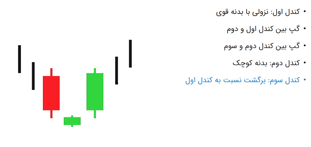 الگوی کندل ستاره صبحگاهی