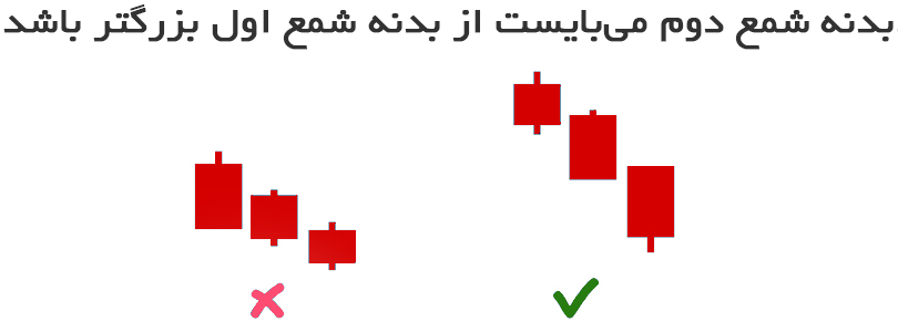 نکات الگوی سه کلاغ سیاه 2