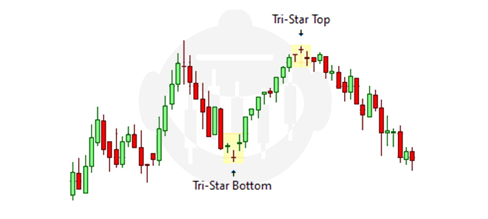 الگوی سه ستاره (Tri Star )