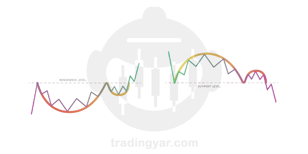 الگوی فنجان و دسته یا Cup and Handle