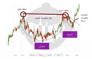 فنجان و دسته عادی یا کف