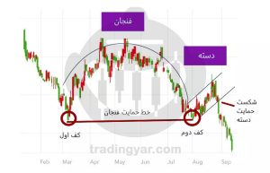 فنجان و دسته معکوس یا سقف