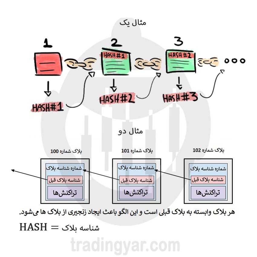 بلاکچین به زبان ساده چیست؟